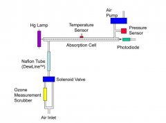 美國2B 108-L臭氧檢測(cè)儀如何進(jìn)行校準(zhǔn)