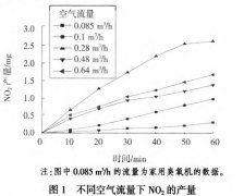 臭氧發(fā)生器氮氧化物含量是多少正常